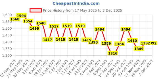 flipkart.com adorrobella LIGTER IN A GUN myfirstdot Pocket Lighter adorrobella Price History Graph from 17 May 2025 to 2 Dec 2025