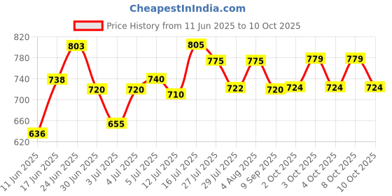 flipkart.com adorrobella MINI REVOLVER LIGHTER ® MT 357 Jet Flame Revolver Shape Mini Pocket Size Lighter With Holding Cover Pocket Lighter adorrobella Price History Graph from 11 Jun 2025 to 10 Oct 2025