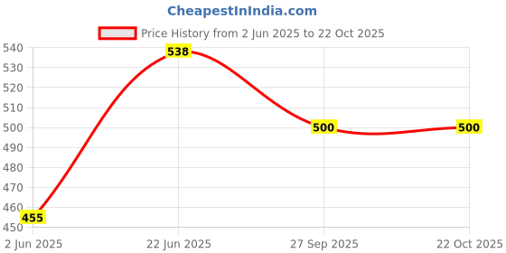 flipkart.com adorrobella MINI REVOVLER LIGHTER BRONZE Pocket Lighter adorrobella Price History Graph from 2 Jun 2025 to 21 Oct 2025