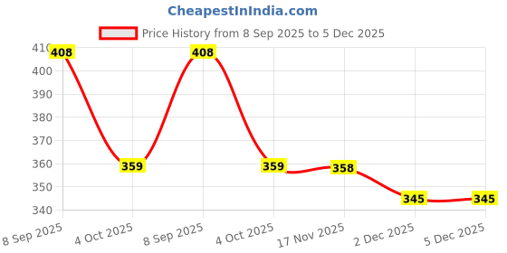flipkart.com adorrobella Poker card ikka print Maxi Decorated myfirstdot Pocket Lighter adorrobella Price History Graph from 8 Sep 2025 to 5 Dec 2025