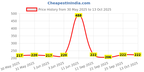 flipkart.com adorrobella Portable Digital Luggage Scale with Metal Hook,hanging scale 50kg Weighing Scale Weighing Scale Price History Graph from 30 May 2025 to 13 Oct 2025