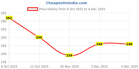 flipkart.com adorrobella Private home gym kit With Resistance Belt (prb56) Resistance Tube adorrobella Price History Graph from 6 Oct 2025 to 4 Dec 2025