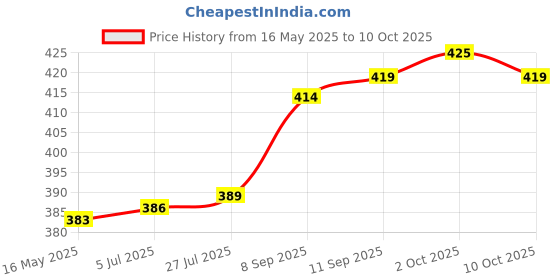 flipkart.com adorrobella Red Jet Flame Lighter Smoking Transformer Visit Website www.myfirstdot.com Pocket Lighter adorrobella Price History Graph from 16 May 2025 to 10 Oct 2025