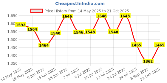 flipkart.com adorrobella Refillable Banduk Shape Pocket Lighter adorrobella Price History Graph from 14 May 2025 to 21 Oct 2025