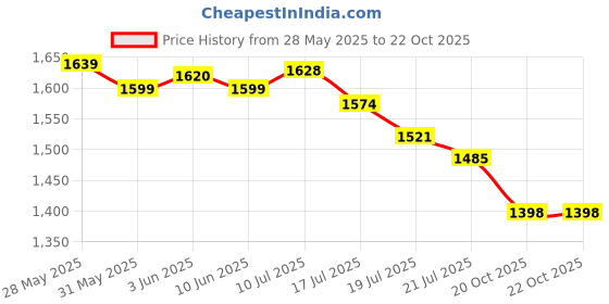 flipkart.com adorrobella Stainless Steel Gun Lighter (8) Pocket Lighter adorrobella Price History Graph from 28 May 2025 to 22 Oct 2025