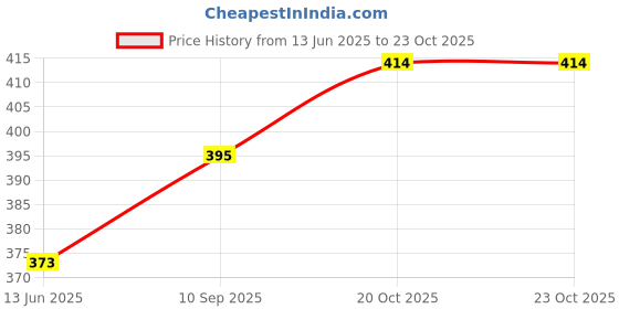 flipkart.com adorrobella Transformer Designed Edition Red Jet Flame Visit Website www.myfirstdot.com Pocket Lighter adorrobella Price History Graph from 13 Jun 2025 to 22 Oct 2025
