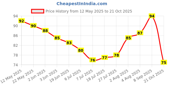 flipkart.com adowik Women Yellow Potli adowik Price History Graph from 12 May 2025 to 21 Oct 2025