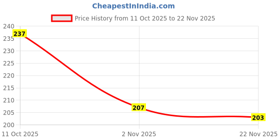 flipkart.com adoxer Digital Light Blue Clock adoxer Price History Graph from 11 Oct 2025 to 22 Nov 2025