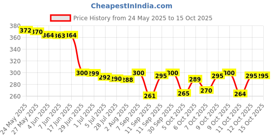 flipkart.com adoxy Hip Hop Mc Stan Cuban Chain Diamonds Plated Men Jewellery Pearl Silver Plated Alloy Chain adoxy Price History Graph from 24 May 2025 to 15 Oct 2025