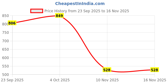 flipkart.com ADP TRADERS 2 IN 1 PROFESSIONAL SERIES SALON Hair Dryer Price History Graph from 23 Sep 2025 to 15 Nov 2025