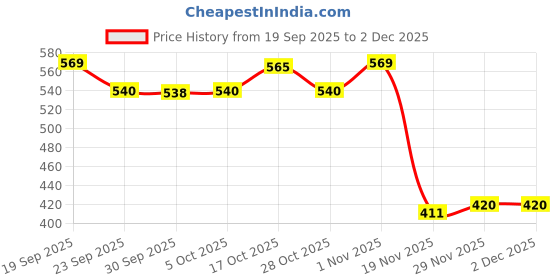 flipkart.com adp traders Feeding Apron for Nursing Moms Baby Privacy Cover for Public Feeding Feeding Cloak adp traders Price History Graph from 19 Sep 2025 to 2 Dec 2025