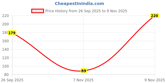 flipkart.com adp traders Heavy Duty 2Pc Glass Cutter Pen Cut 8-15mm Professional Quality Cutter TC-96 Glass Cutter Oil Type Pack of 2 Pcs. Glass Cutter adp traders Price History Graph from 26 Sep 2025 to 9 Nov 2025