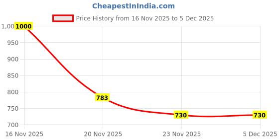 flipkart.com adp traders Outdoor Foldable Camping Beach Chair Portable Chair Cup Holder Foldable Carbon Steel Inversion Chair adp traders Price History Graph from 16 Nov 2025 to 4 Dec 2025
