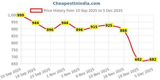 flipkart.com adp traders Portable Folding Camping Chair Foldable Stainless Steel Inversion Chair Foldable Stainless Steel, Polyester Inversion Chair adp traders Price History Graph from 10 Sep 2025 to 3 Dec 2025