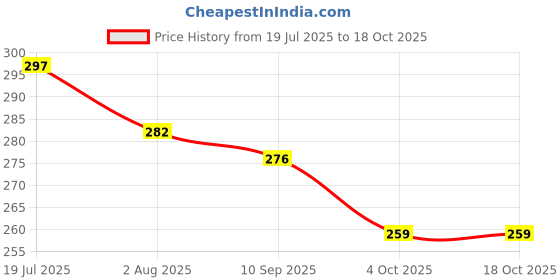 flipkart.com adpl Glucose Regular 1100 gm Energy Drink adpl Price History Graph from 19 Jul 2025 to 17 Oct 2025