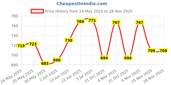 flipkart.com aquadart ADPRESEDI100ME Solid Wire Connector aquadart Price History Graph from 24 May 2025 to 28 Nov 2025