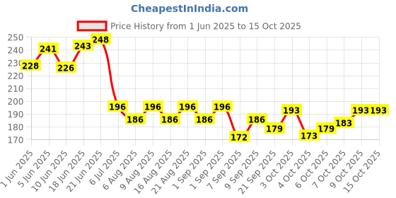 flipkart.com adr playzone Dazzling Doll Set for Kids with Foldable Hands and Legs_(multicolour) adr playzone Price History Graph from 1 Jun 2025 to 14 Oct 2025