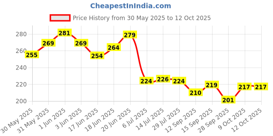 flipkart.com adr playzone Foldable and moveable hand and leg (multicolour) (pack of 1) as for stock adr playzone Price History Graph from 30 May 2025 to 11 Oct 2025