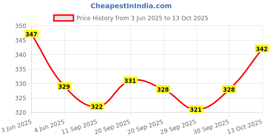 flipkart.com adr playzone Talking Tom Cat with Touch Recording Story adr playzone Price History Graph from 3 Jun 2025 to 13 Oct 2025
