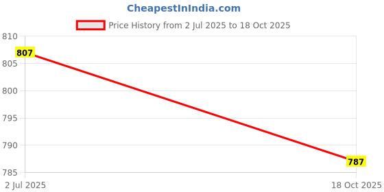 flipkart.com adraxx 81088EC Micro Controller Board Electronic Hobby Kit adraxx Price History Graph from 2 Jul 2025 to 18 Oct 2025
