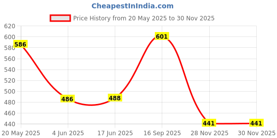flipkart.com adraxx DC 5V Ultrasonic Module Distance Measuring Transducer Sensor Waterproof adraxx Price History Graph from 20 May 2025 to 29 Nov 2025