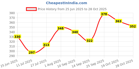 flipkart.com adreel Sweetheart Neck Women Blouse adreel Price History Graph from 25 Jun 2025 to 28 Oct 2025