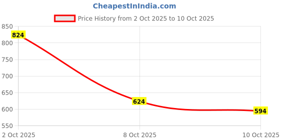flipkart.com adrenex 10kg Dumbbells Kit (Button Shaped Weight Plates) Adjustable Dumbbell adrenex Price History Graph from 2 Oct 2025 to 10 Oct 2025