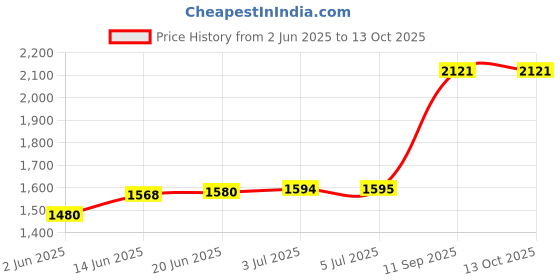 flipkart.com adrenex by flipkart 20 kg 20kg home gym combo with dumbbell curl and rods Home Gym Combo adrenex by flipkart Price History Graph from 2 Jun 2025 to 13 Oct 2025