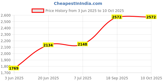 flipkart.com adrenex by flipkart 20 kg PVC COMBO 3 WB with Unfilled Punching Bag & PVC Dumbbells Home Gym Combo adrenex by flipkart Price History Graph from 3 Jun 2025 to 10 Oct 2025