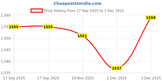 flipkart.com adrenex by flipkart 24 kg 24kg Combo PVC (3 Kg X 8 ) Home Gym Combo adrenex by flipkart Price History Graph from 17 Sep 2025 to 3 Dec 2025