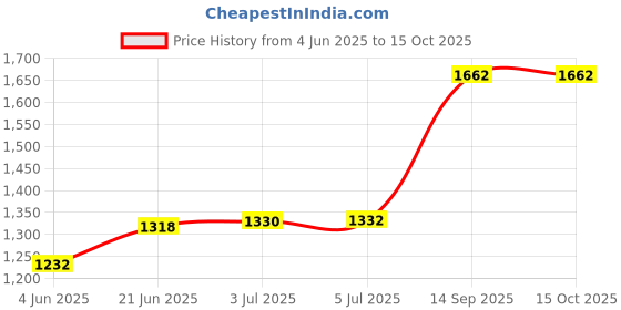flipkart.com adrenex by flipkart 26 kg 26kg Combo PVC (3 Kg X 4 + 2.5 Kg X 4 + 1 Kg X 4) Home Gym Combo adrenex by flipkart Price History Graph from 4 Jun 2025 to 14 Oct 2025