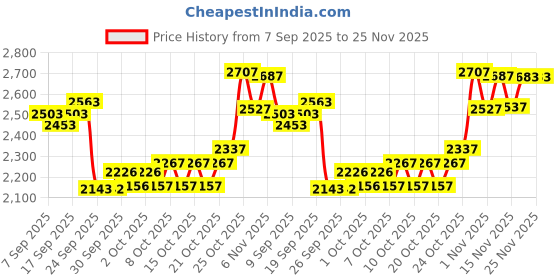 flipkart.com adrenex by flipkart 30 kg 30 Kg Fitness Equipments Home Gym Combo Kit 2 with curl and plain rod Home Gym Combo adrenex by flipkart Price History Graph from 7 Sep 2025 to 24 Nov 2025