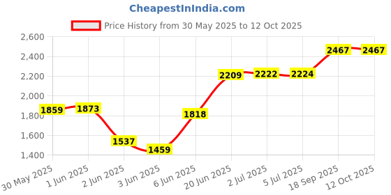 flipkart.com adrenex by flipkart 30 kg PVC COMBO-3 One 3 Ft Curl Rod and One Pair Dumbbell Rods with gym Accessories Home Gym Combo adrenex by flipkart Price History Graph from 30 May 2025 to 12 Oct 2025
