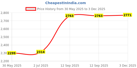 flipkart.com adrenex by flipkart 30 kg PVC COMBO 3 with Unfilled Punching Bag & PVC Dumbbells Home Gym Combo adrenex by flipkart Price History Graph from 30 May 2025 to 3 Dec 2025