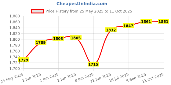 flipkart.com adrenex by flipkart 30 kg PVC Combo with ONE 4 FT Curl Rod and ONE Pair Dumbbell Rods Comes with Accessories Home Gym Combo adrenex by flipkart Price History Graph from 25 May 2025 to 10 Oct 2025