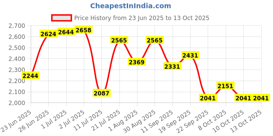 flipkart.com adrenex by flipkart 40 kg 40 kg PVC with One 3 Ft Curl and One Pair Dumbbell Rods with gym Accessories Home Gym Combo adrenex by flipkart Price History Graph from 23 Jun 2025 to 12 Oct 2025