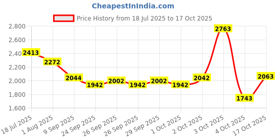 flipkart.com adrenex by flipkart 40 kg s Home Gym Combo adrenex by flipkart Price History Graph from 18 Jul 2025 to 17 Oct 2025