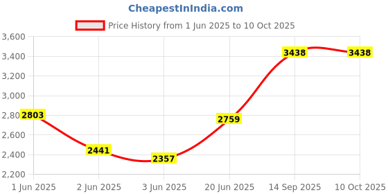flipkart.com adrenex by flipkart 50 kg 50 kg PVC Plates COMBO 9 WB with Unfilled Punching Bag & PVC Dumbbells Home Gym Combo adrenex by flipkart Price History Graph from 1 Jun 2025 to 9 Oct 2025