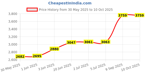 flipkart.com adrenex by flipkart 50 kg PVC COMBO 2-SL Home Gym Combo adrenex by flipkart Price History Graph from 30 May 2025 to 10 Oct 2025