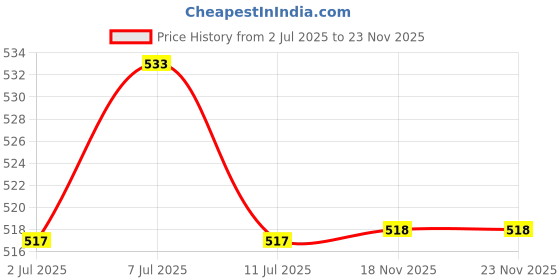 flipkart.com adrenex by flipkart Active NBR Exercise and Yoga Mat, Non Toxic Phthalate Free with Strap Black 8 mm Yoga Mat adrenex by flipkart Price History Graph from 2 Jul 2025 to 22 Nov 2025