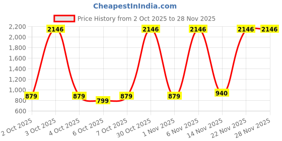 flipkart.com adrenex by flipkart AMPERE Multicolor Strung Badminton Racquet adrenex by flipkart Price History Graph from 2 Oct 2025 to 28 Nov 2025