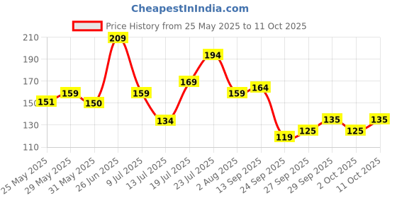 flipkart.com adrenex by flipkart BPA Free Gym Bottle with Mixer Ball 500 ml Shaker adrenex by flipkart Price History Graph from 25 May 2025 to 11 Oct 2025