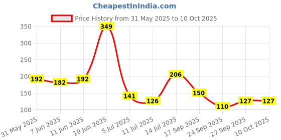 flipkart.com adrenex by flipkart BPA Free Gym Bottle with Mixer Ball 700 ml Shaker adrenex by flipkart Price History Graph from 31 May 2025 to 9 Oct 2025