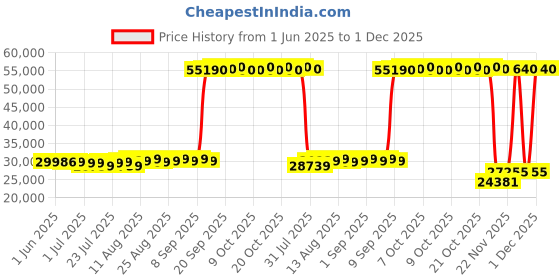 flipkart.com adrenex by flipkart Omega Pro 5HP AutoIncline Motorized with Pro Cushioning ( Safe for Knees ),15 Preset Programs Treadmill adrenex by flipkart Price History Graph from 1 Jun 2025 to 1 Dec 2025