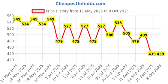 flipkart.com adrenex by flipkart R201 Combo - 2 Racquet with Shuttle Badminton Kit adrenex by flipkart Price History Graph from 17 May 2025 to 8 Oct 2025