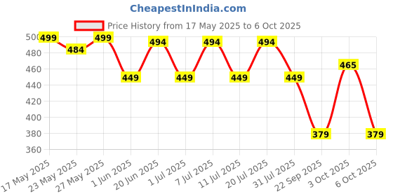 flipkart.com adrenex by flipkart R201 Combo with cover Multicolor Strung Badminton Racquet adrenex by flipkart Price History Graph from 17 May 2025 to 6 Oct 2025