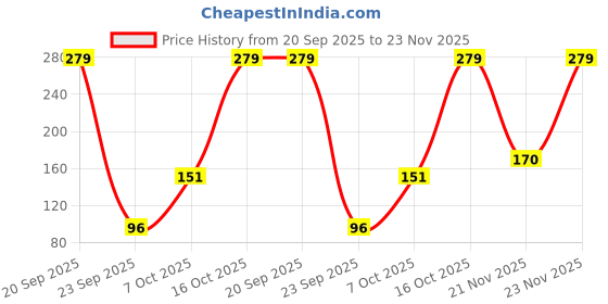 flipkart.com adrenex by flipkart S101 Feather Shuttle - White adrenex by flipkart Price History Graph from 20 Sep 2025 to 23 Nov 2025