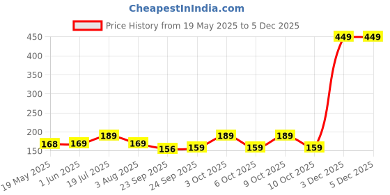flipkart.com adrenex by flipkart T-65 0.7 Badminton String - 10.166 m adrenex by flipkart Price History Graph from 19 May 2025 to 3 Dec 2025