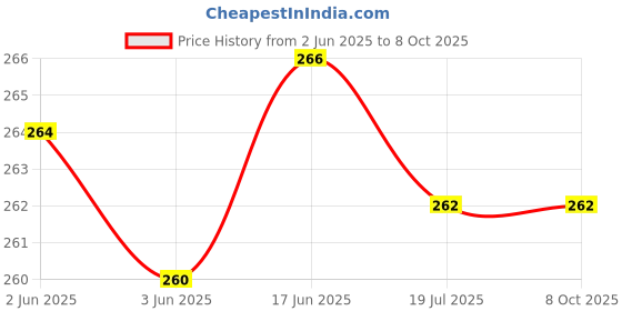 flipkart.com adrenex by flipkart Tummy Trimmer Ab Exerciser Ab Exerciser adrenex by flipkart Price History Graph from 2 Jun 2025 to 7 Oct 2025