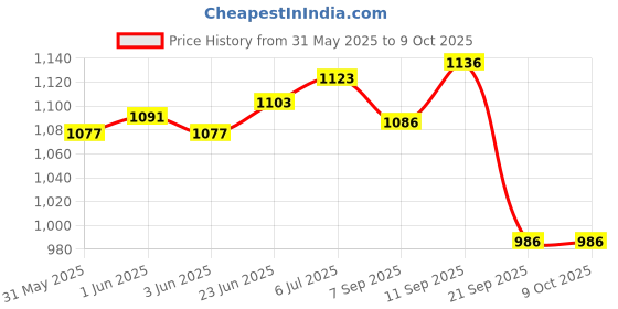 flipkart.com adrenex by flipkart Unfilled Punching Bag with Rust Proof Stainless Steel Chain Hanging Bag adrenex by flipkart Price History Graph from 31 May 2025 to 8 Oct 2025
